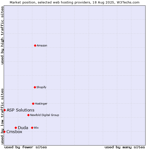 Market position of Duda vs. ASP Solutions vs. Cmsbox