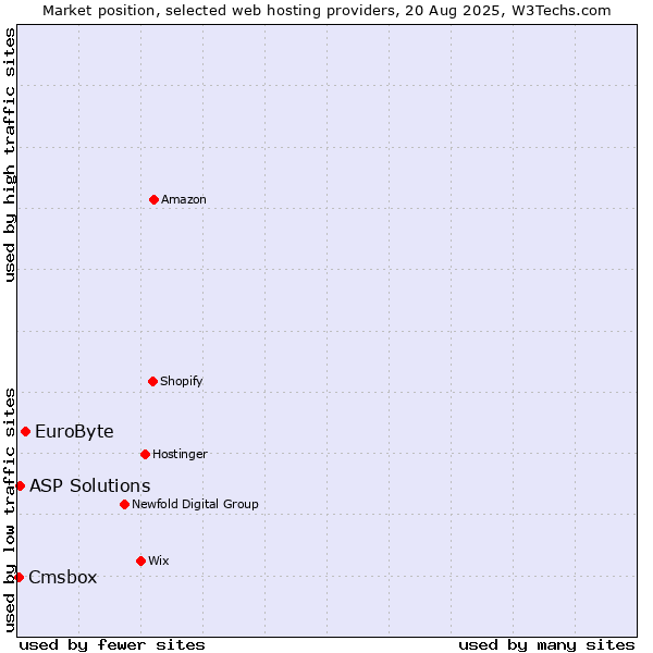Market position of EuroByte vs. ASP Solutions vs. Cmsbox