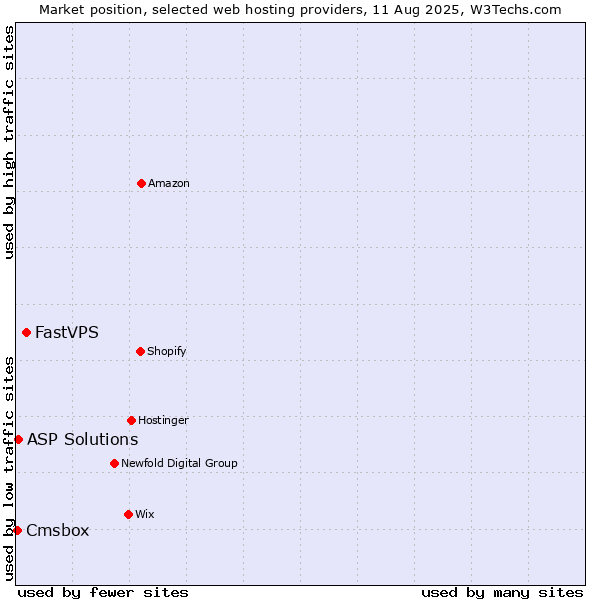 Market position of FastVPS vs. ASP Solutions vs. Cmsbox