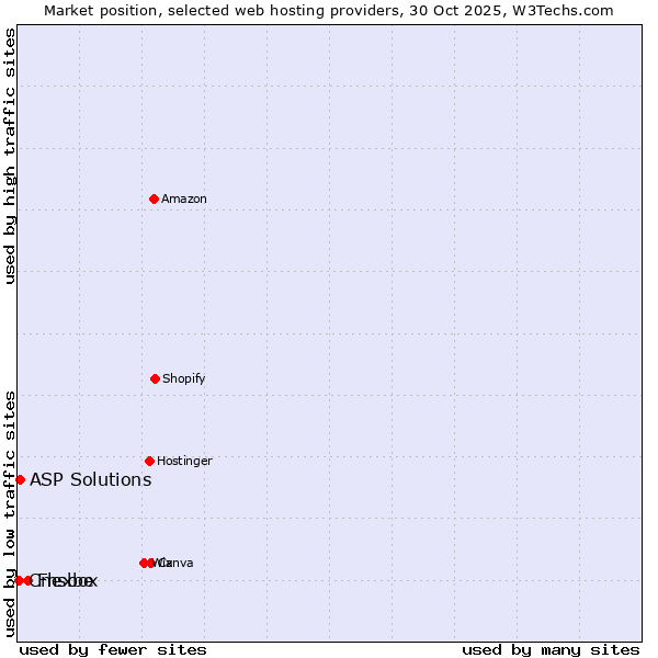 Market position of Flexbe vs. ASP Solutions vs. Cmsbox