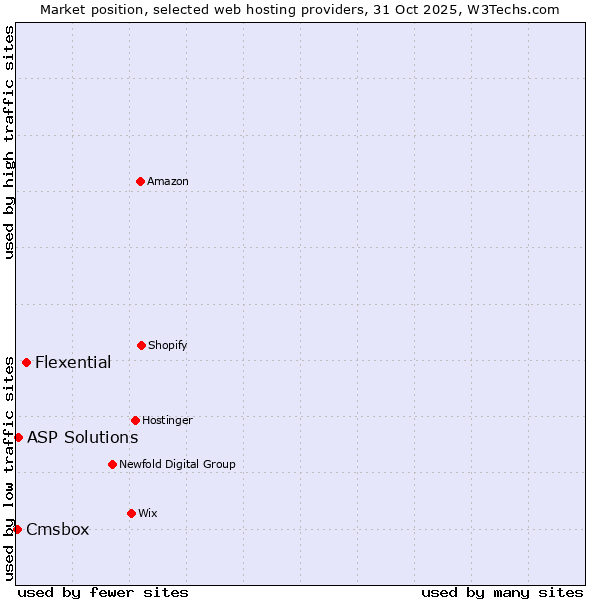 Market position of Flexential vs. ASP Solutions vs. Cmsbox