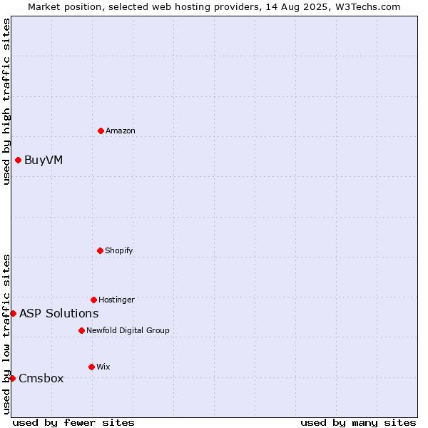 Market position of BuyVM vs. ASP Solutions vs. Cmsbox
