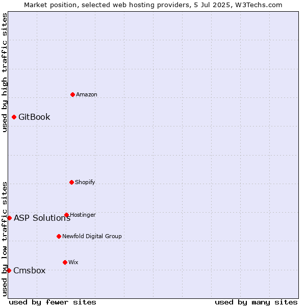 Market position of GitBook vs. ASP Solutions vs. Cmsbox