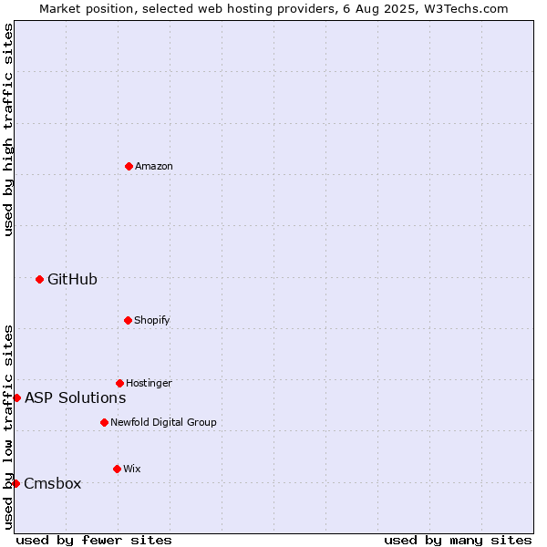 Market position of GitHub vs. ASP Solutions vs. Cmsbox