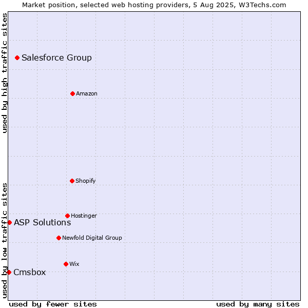 Market position of Salesforce Group vs. ASP Solutions vs. Cmsbox