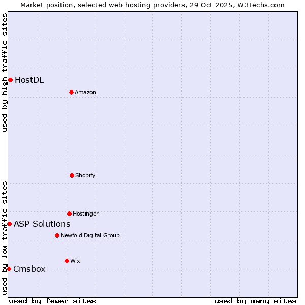 Market position of HostDL vs. ASP Solutions vs. Cmsbox