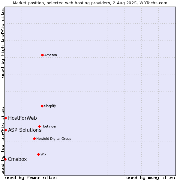 Market position of ASP Solutions vs. HostForWeb vs. Cmsbox