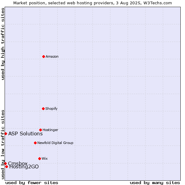 Market position of Hosting2GO vs. ASP Solutions vs. Cmsbox