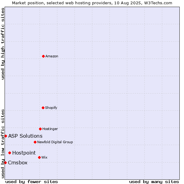 Market position of Hostpoint vs. ASP Solutions vs. Cmsbox