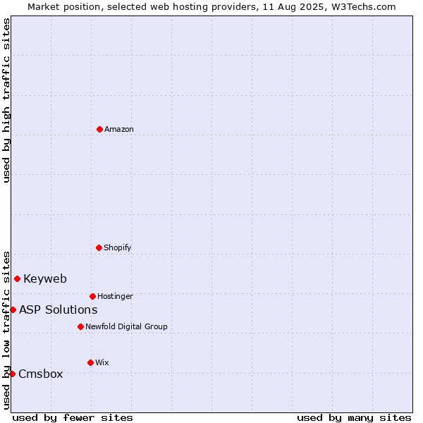 Market position of Keyweb vs. ASP Solutions vs. Cmsbox