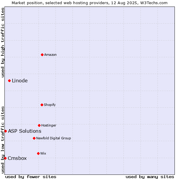 Market position of Linode vs. ASP Solutions vs. Cmsbox