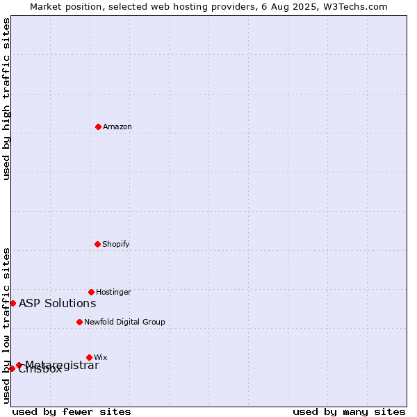 Market position of Metaregistrar vs. ASP Solutions vs. Cmsbox