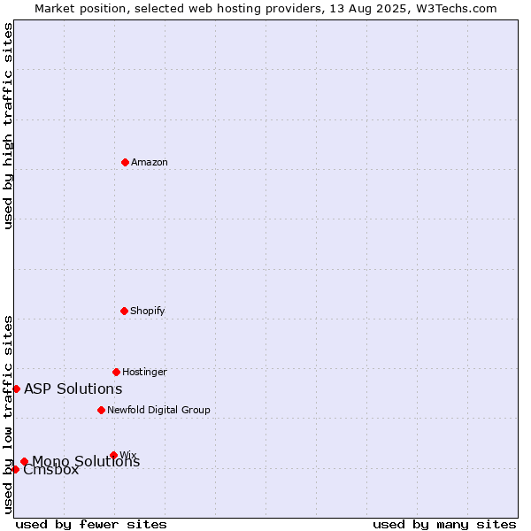 Market position of Mono Solutions vs. ASP Solutions vs. Cmsbox