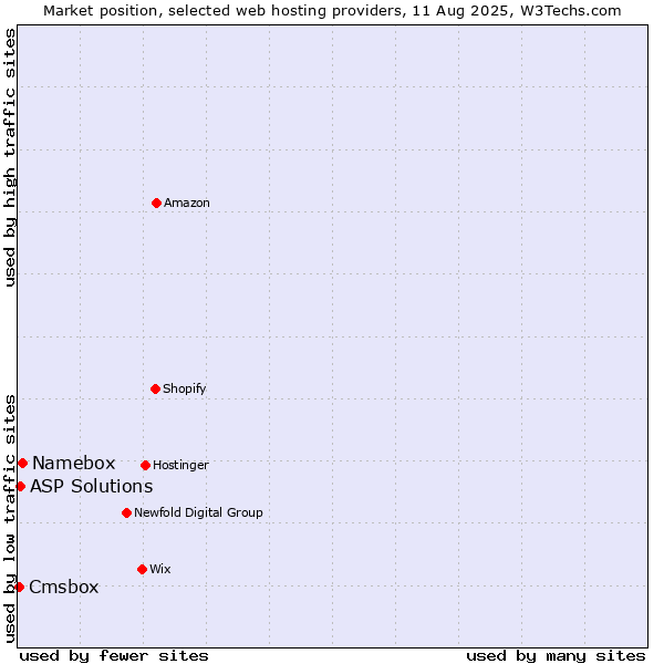 Market position of Namebox vs. ASP Solutions vs. Cmsbox
