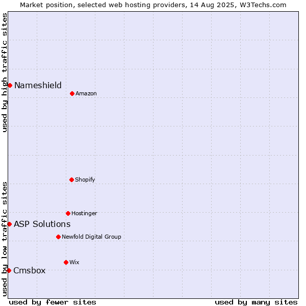 Market position of Nameshield vs. ASP Solutions vs. Cmsbox