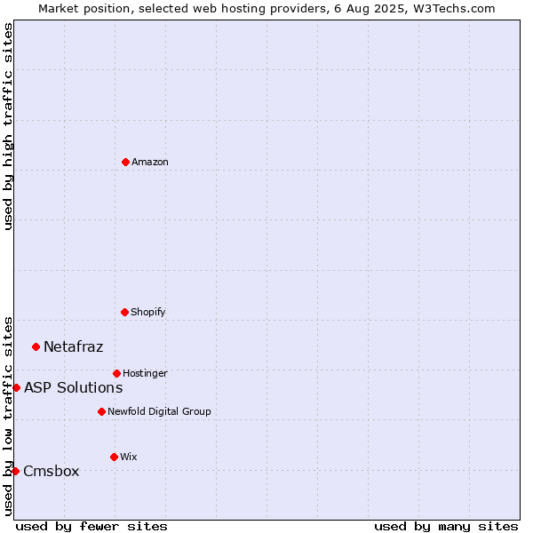 Market position of Netafraz vs. ASP Solutions vs. Cmsbox