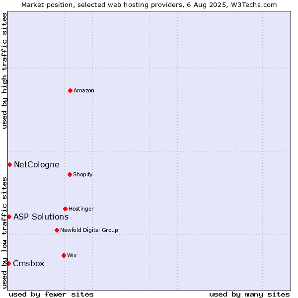 Market position of NetCologne vs. ASP Solutions vs. Cmsbox
