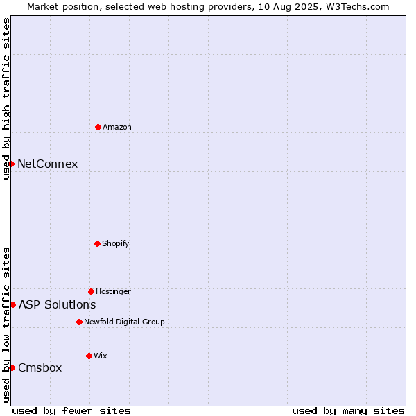 Market position of ASP Solutions vs. Cmsbox vs. NetConnex