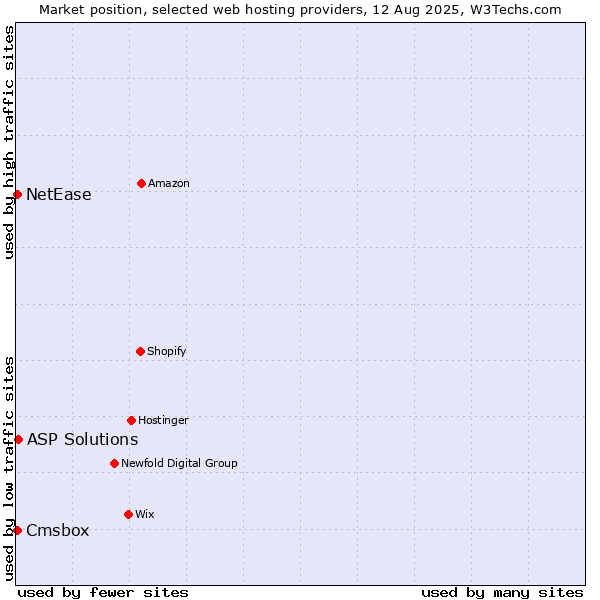 Market position of ASP Solutions vs. Cmsbox vs. NetEase