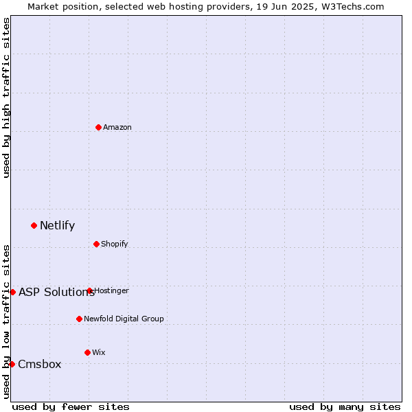 Market position of Netlify vs. ASP Solutions vs. Cmsbox