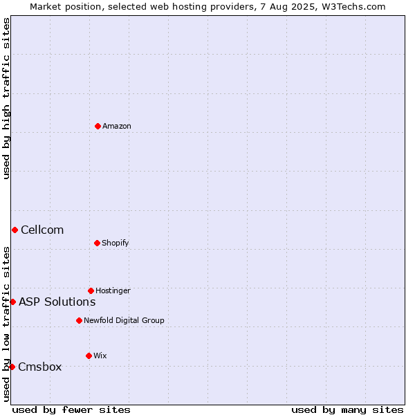 Market position of Cellcom vs. ASP Solutions vs. Cmsbox