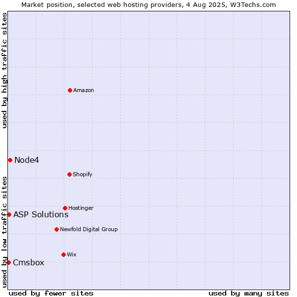 Market position of Node4 vs. ASP Solutions vs. Cmsbox