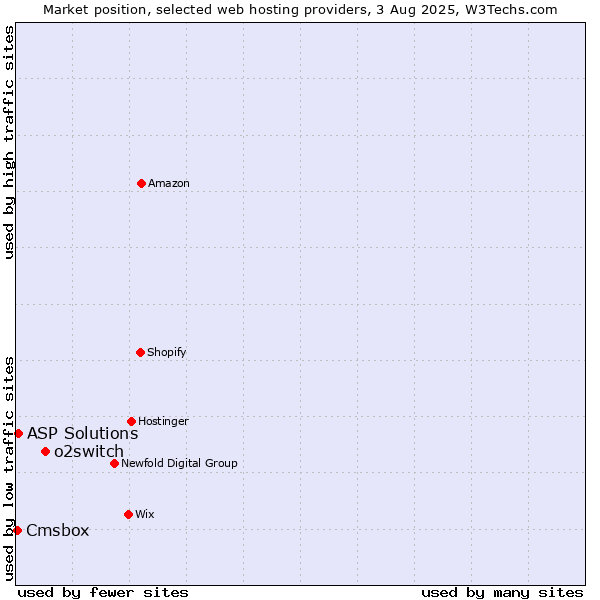 Market position of o2switch vs. ASP Solutions vs. Cmsbox