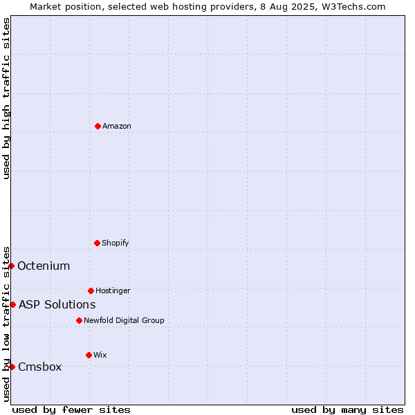 Market position of ASP Solutions vs. Cmsbox vs. Octenium