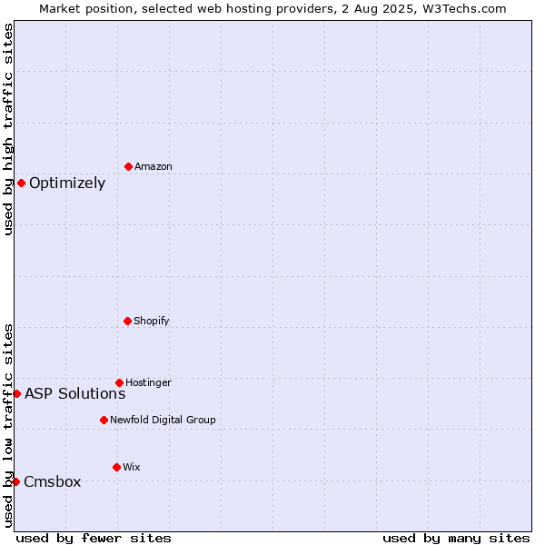 Market position of Optimizely vs. ASP Solutions vs. Cmsbox