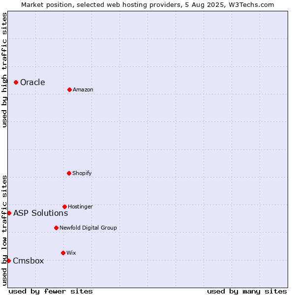 Market position of Oracle vs. ASP Solutions vs. Cmsbox