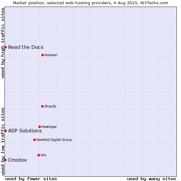 Market position of Read the Docs vs. ASP Solutions vs. Cmsbox