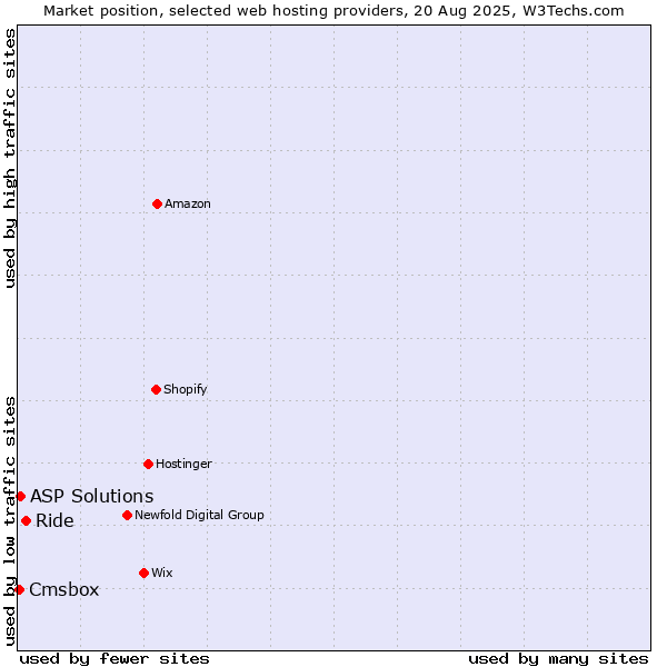 Market position of Ride vs. ASP Solutions vs. Cmsbox