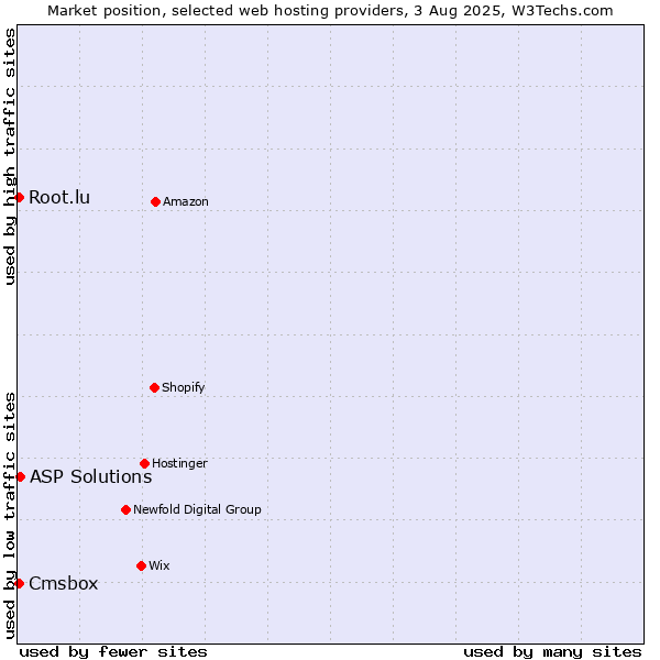 Market position of ASP Solutions vs. Cmsbox vs. Root.lu