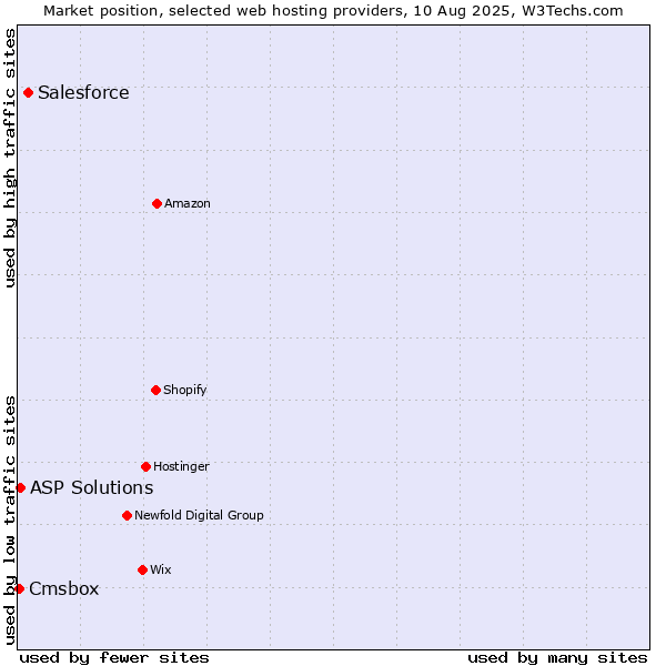 Market position of Salesforce vs. ASP Solutions vs. Cmsbox