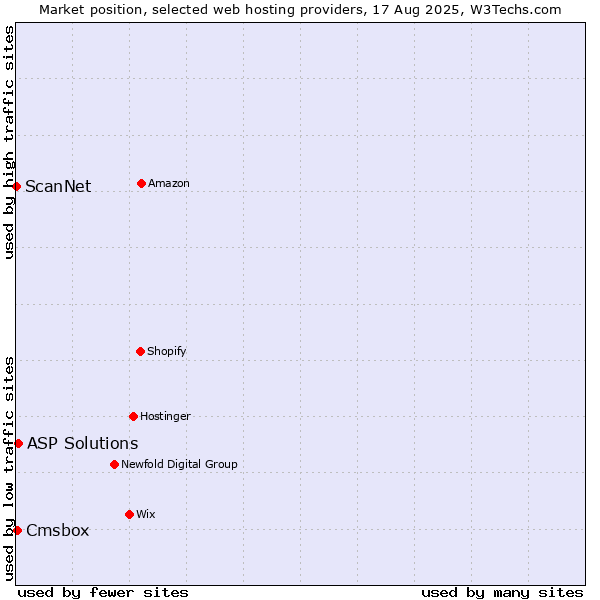 Market position of ASP Solutions vs. Cmsbox vs. ScanNet