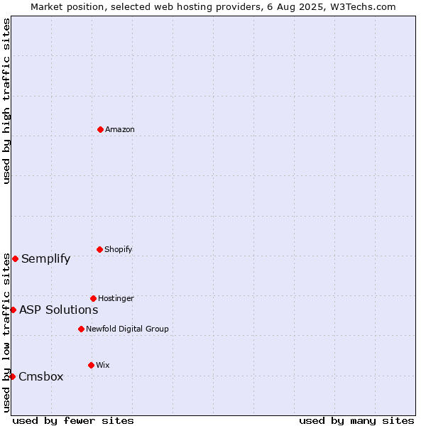 Market position of Semplify vs. ASP Solutions vs. Cmsbox