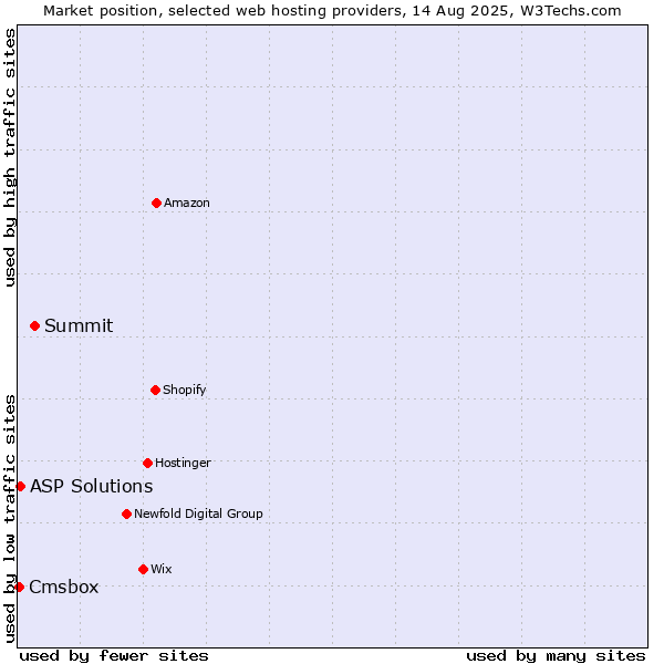Market position of Summit vs. ASP Solutions vs. Cmsbox