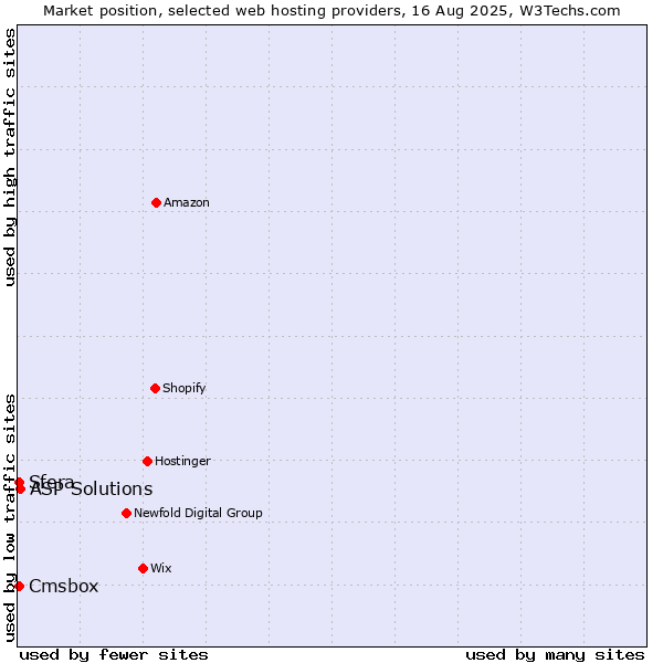Market position of ASP Solutions vs. Cmsbox vs. Sfera