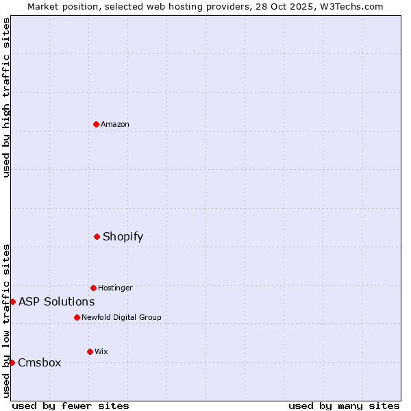 Market position of Shopify vs. ASP Solutions vs. Cmsbox