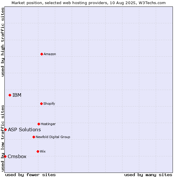 Market position of IBM vs. ASP Solutions vs. Cmsbox