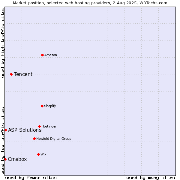 Market position of Tencent vs. ASP Solutions vs. Cmsbox