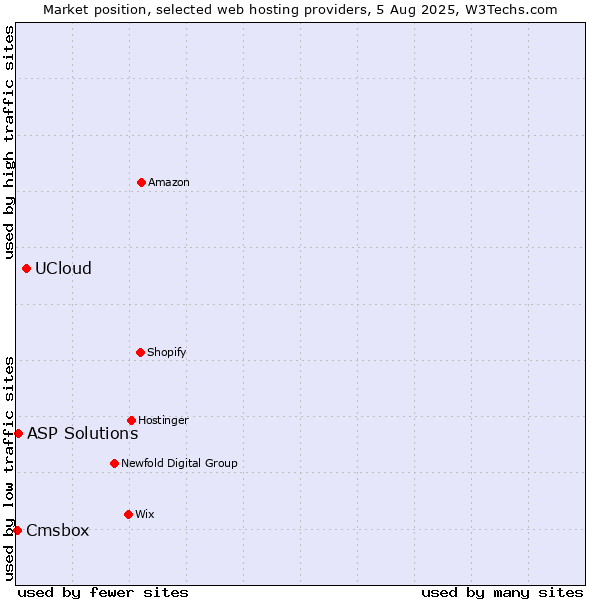 Market position of UCloud vs. ASP Solutions vs. Cmsbox