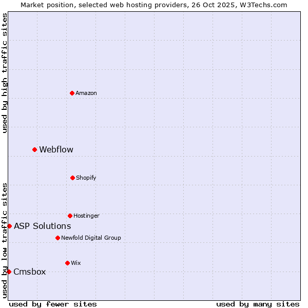 Market position of Webflow vs. ASP Solutions vs. Cmsbox
