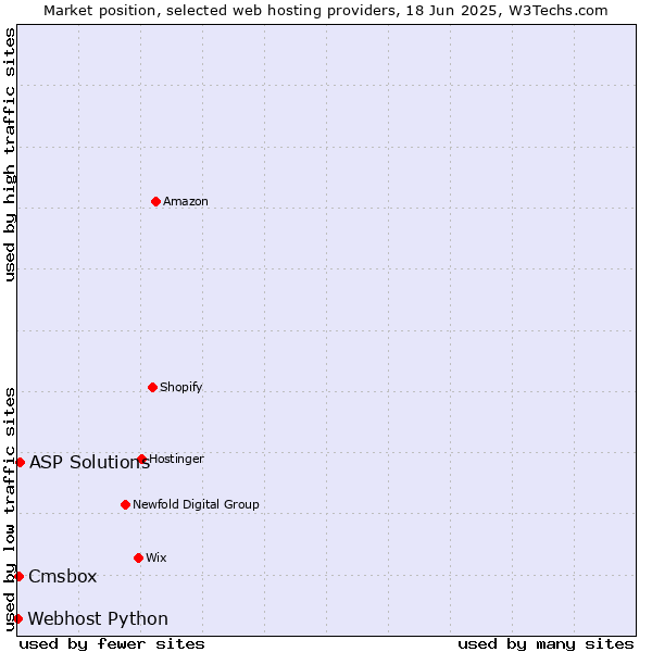 Market position of ASP Solutions vs. Cmsbox vs. Webhost Python
