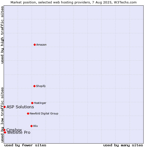 Market position of Website Pro vs. ASP Solutions vs. Cmsbox