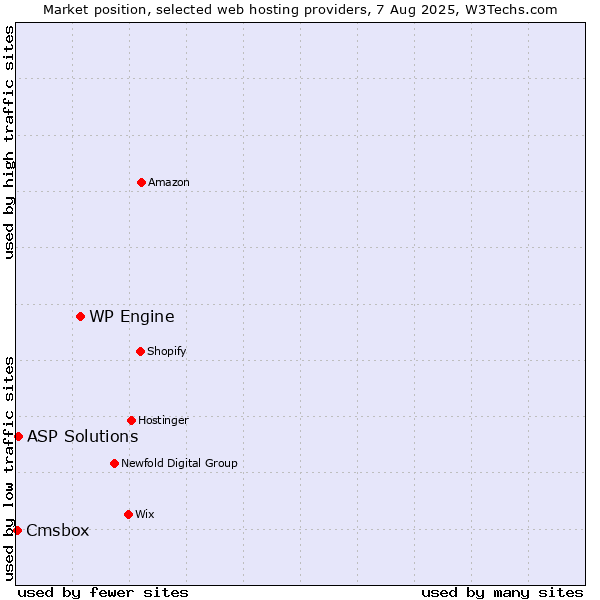 Market position of WP Engine vs. ASP Solutions vs. Cmsbox