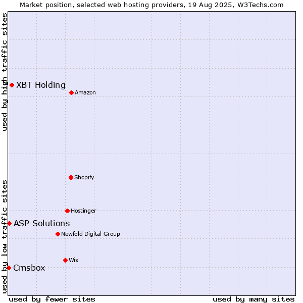Market position of XBT Holding vs. ASP Solutions vs. Cmsbox