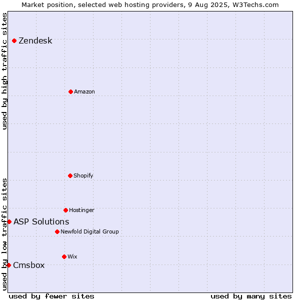 Market position of Zendesk vs. ASP Solutions vs. Cmsbox