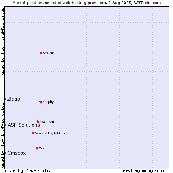 Market position of ASP Solutions vs. Cmsbox vs. Ziggo