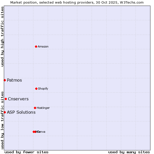 Market position of Cnservers vs. Patmos vs. ASP Solutions